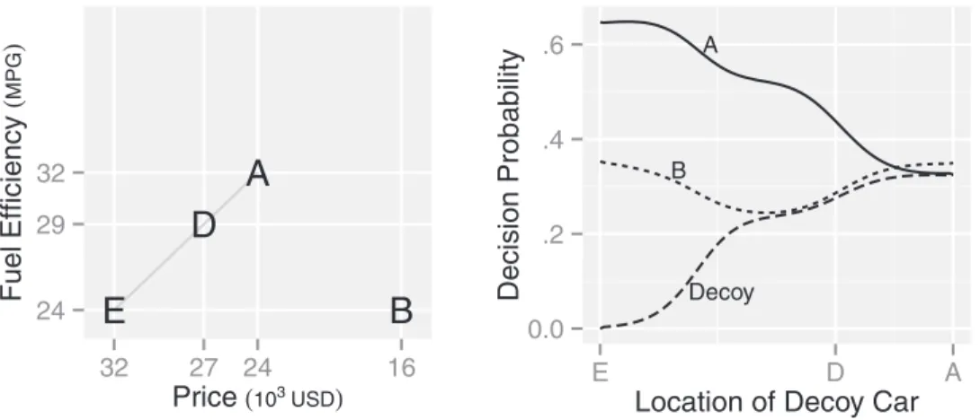 Figure 4. Effects of varying distance between Car A and the decoy car. The decoy car is located along the gray line in the left panel