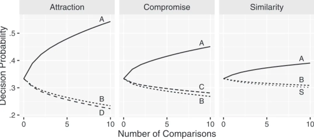 Figure 6. Decision probability for each car after a fixed number of comparisons. The three panels show that as the number of comparisons increases (i.e., time pressure is reduced), the attraction (the left panel), compromise (the middle panel), and similar