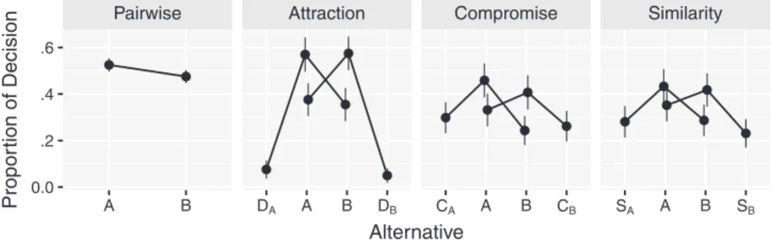 Figure 8 ), the MDFT model predicts strength of attraction effect quite well but tends to underestimate the similarity and  mise effects