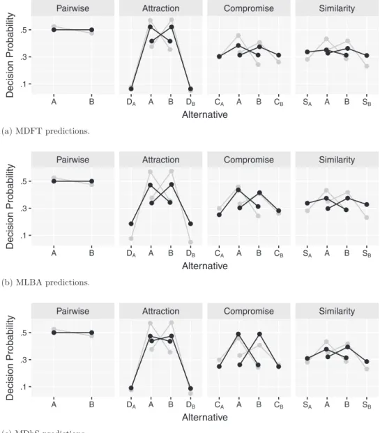 Figure 9. Mean predictions for the big-three consumer choices experiment, with the parameter estimates at the group level