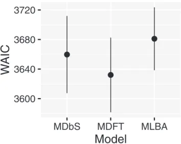 Figure 10. Model performance measured with the widely applicable information criteria (WAIC)