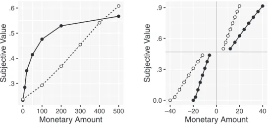 Figure 2. Multialternative decision by sampling (MDbS) predictions for the attribute distribution effect (the left panel) and the loss aversion effect (the right panel)