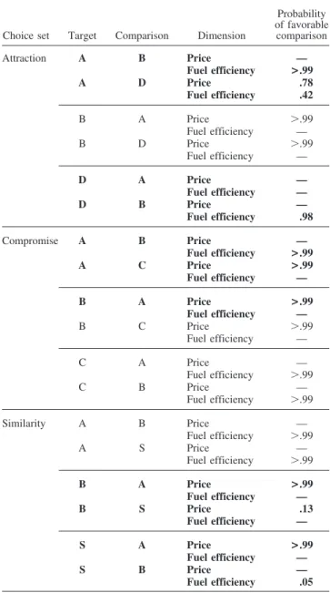 Figure 3 ), explaining the varying strength of the attraction effect.