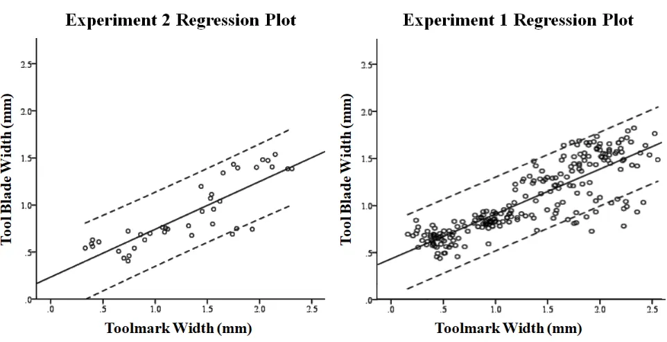 Figure 8. Scatterplot of tool blade width (mm) of tools 1-8 used in this study, against toolmark widths (mm) of tool mark created in Experiments 1 and 2