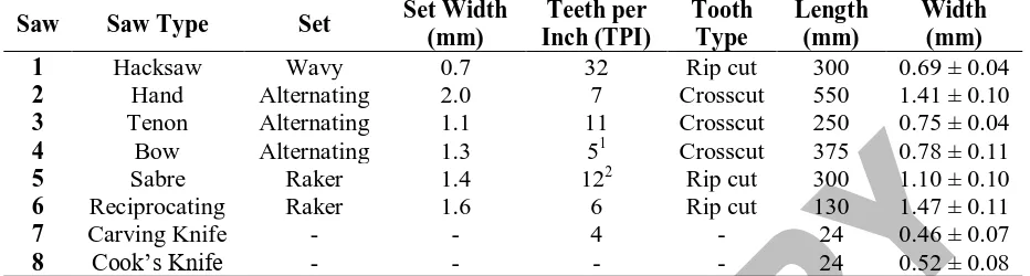 Table 1. Properties of the tools used in this experiment Set Width Teeth per 