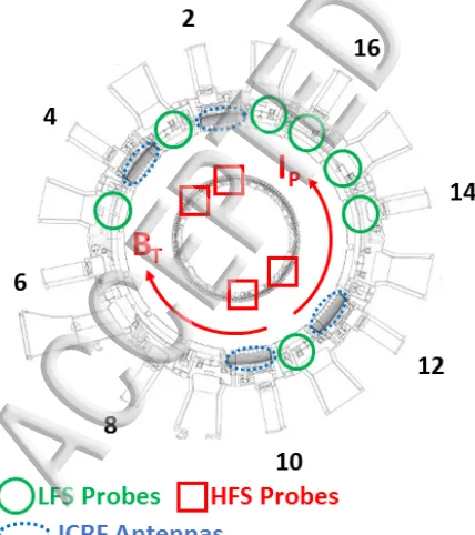 FIG. 1. A top cross-sectional view of the RF probe positions in ASDEXUpgrade. Shown are the low field side (LFS) probes, the high field side(HFS) probes, and the ICRF antennas