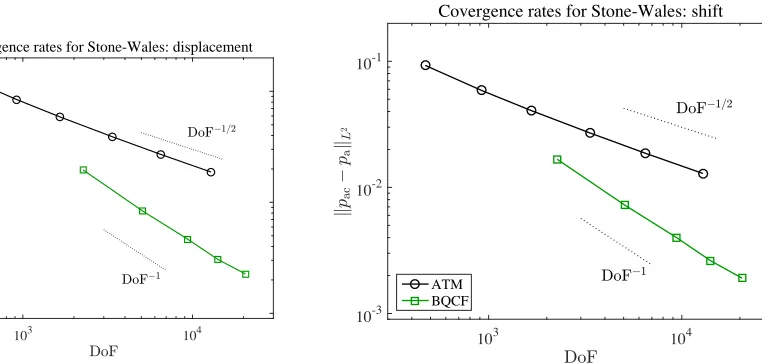 Figure 4. BQCF error plotted against degrees of freedom.We have also plot-ted the “purely atomistic” error, denoted by ATM, which is the solution obtainedby truncating the inﬁnite dimensional atomistic problem to a ﬁnite domain usinghomogeneous Dirichlet boundary conditions.