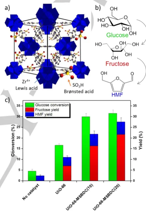 Figure 1. a) Schematic representation of UiO-66 framework. b) Glucose conversion to HMF through isomerization into fructose; c) Isomerization of glucose in water on metal organic framework catalysts; UiO-66, UiO-66-MSBDC(10) and UiO-66-MSBDC(20)