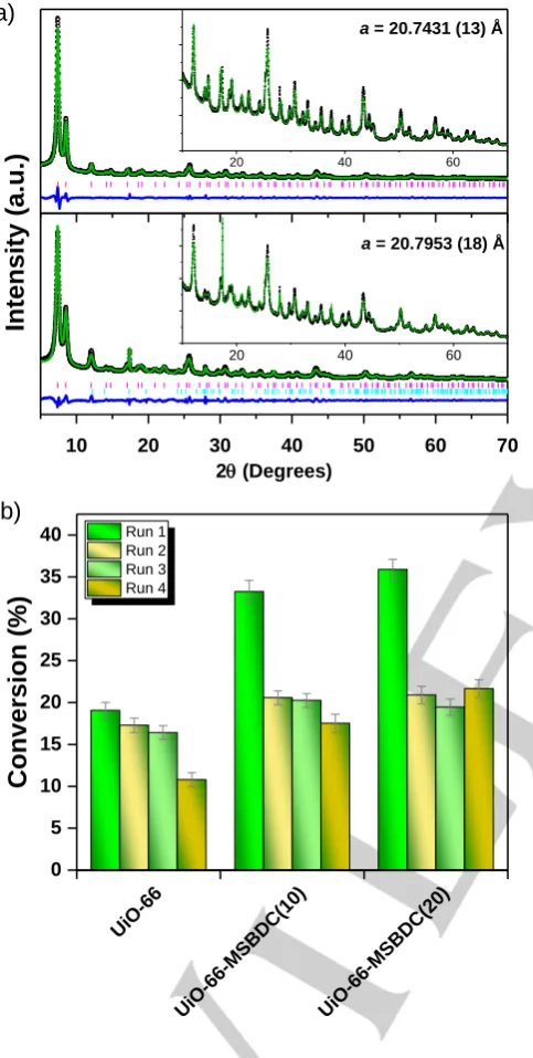 Figure 3. a) PXRD patterns of the UiO-66-MSBDC(20) as fresh catalyst (above) and after the 4th run (below)