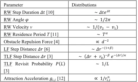 Table 1).  In terms of location based correlation, another observed feature of human mobility is that most people travel only 