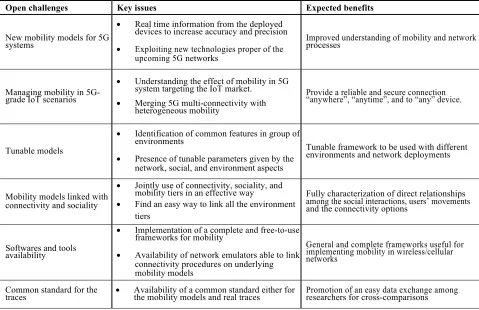 Table 2 A summary of the main deployment issues to support mobility over future 5G systems