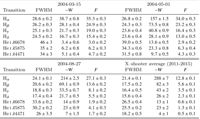 Table 4. The evolution of FWHM (in ˚A), equivalent width W (in ˚A), and line ﬂux F (in 10−15erg cm−2s−1) for the main Balmer and He iemission lines in the spectra of QZ Lib