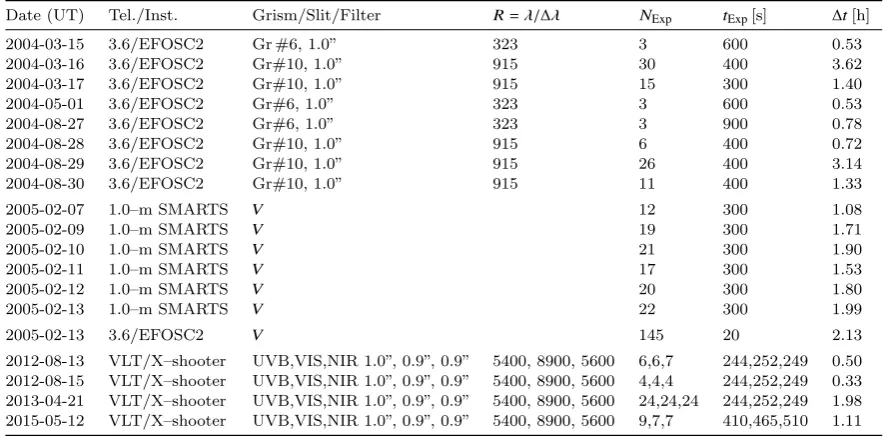 Table 1. Summary of the observational details. The last column reports the time range spun by the individual dataset for a comparisonwith the orbital period of QZ Lib, 1.54 h.