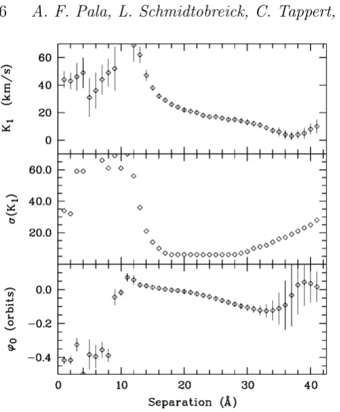 Figure 7. Diagnostic diagram for the Hα emission line, showingthe parameters of the radial velocity ﬁt as function of the Gaus-sian separation
