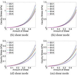 Table 5 Estimated values of theparameters with different enddiastolic pressures (EDPs) forBV1
