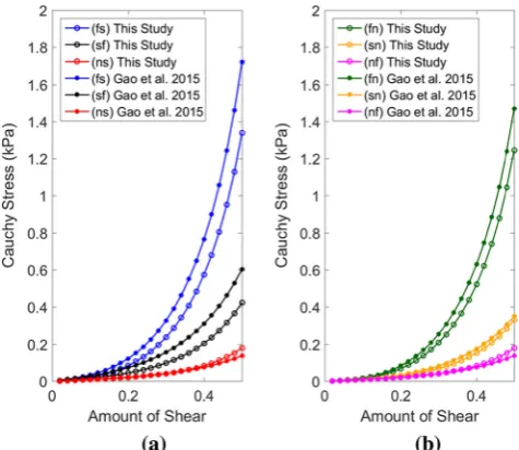 Fig. 10 Comparison between stressmyocardial tissue under uniaxial stretch using the material parameter–strain relationships for a cubicvalues, predicted in this study and in literature