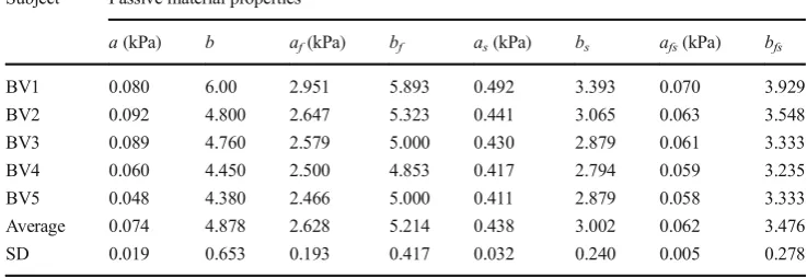 Table 4 Subject-specific in vivomyocardium with 10 mmHg LVpassive orthotropic eight materialparameters’ value of humanEDP and helix angle = ± 70°