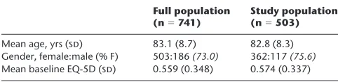 Table I. Age, gender split and baseline EuroQol 5 Dimensions (EQ-5D) for participants from the full World Hip Trauma Evaluation population (n = 741) and for those available for this study (n = 503)