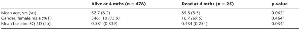 Table II. Age, gender split and baseline EuroQol 5 Dimensions (EQ-5D) for participants who were alive (n = 478) and for those dead (n = 25) by the four-month timepoint