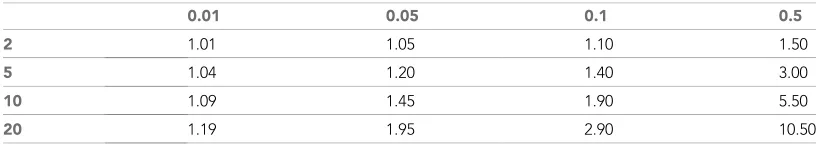 Table 1. Variance inflation factors for cluster sizes (m) 2, 5, 10 and 20, and intraclass correlationcoefficients (ICC) 0.01, 0.05, 0.1 and 0.5.