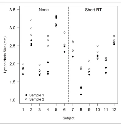 Figure 1. A strip plot showing observed lymph node size data by subject (1-12) and sample, after none and ashort course of radiotherapy (Short RT).DOI: https://doi.org/10.7554/eLife.32486.004