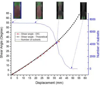Figure 2: Plot of shear angle in pure-shear zone Vs displacement of the twill woven prepreg with a sample size of 74mm x 222mm in a bias-extension test 