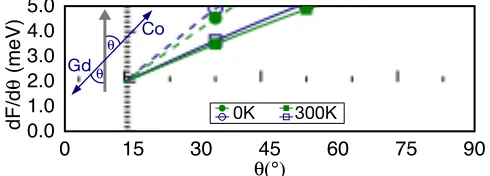 FIG. 1. Data points and ﬁts of dF/dθ calculated for GdCo5(blue, empty symbols; Gd and Co moments held antiparallel)and YCo5 (green, ﬁlled symbols), at 0 and 300 K.