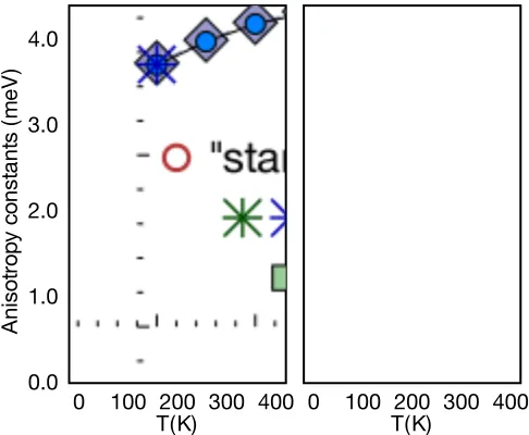 FIG. 3. Anisotropy constants Keﬀ vs. temperature of YCo5(green) and GdCo5 (blue). The left panel shows calculationsusing equation 2 at 0 and 300 K (stars), or using parameter-ized model expressions F1 (diamonds) and F2 (circles), andfrom Ref