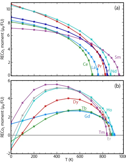 FIG. 5.RE order parameterscalculations of Fig. 4 on the light (a) and heavy (b) RECo mRE (equation 8) from the5compounds.