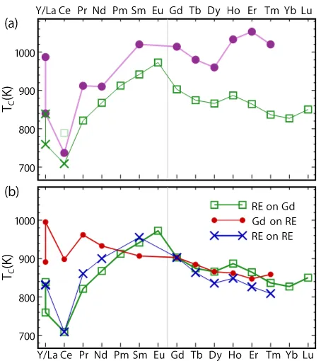 FIG. 6.(a) TC calculated for RECo5 using the GdCo5 latticeparameters, compared to the experimental values reported inRef