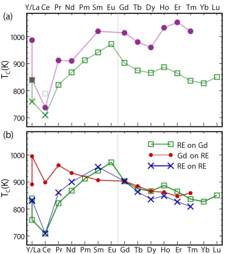 FIG. 6.(a) TC calculated for RECo5 using the GdCo5 latticeparameters, compared to the experimental values reported inRef