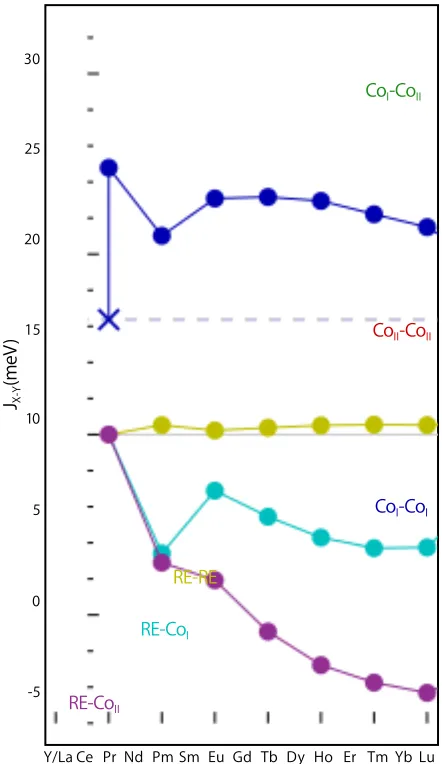 FIG. 7.Diﬀerent JXY parameters (c.f. equation 17) calcu-lated for RECo5 on the GdCo5 lattice Note that the Ce cal-culation was performed without the LSIC, i.e