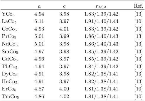 TABLE I.Experimental lattice constants,taken fromRefs. [10, 13].The ASA radii for the three non-equivalentsites (RE/Co2c/Co3g) are also given