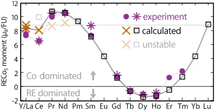 Fig. 2.In general the antiferromagnetic RE-TM ex-