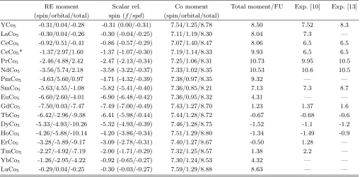 TABLE II. Decomposition of zero-temperature moments. All quantities are in µB. For comparison we include the calculationsfor CeCo5 with the LSIC applied (*) even though it is energetically unfavorable.