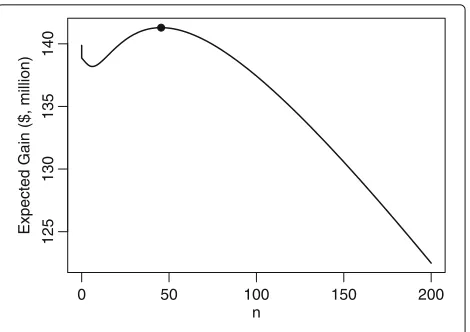 Fig. 1 Expected utility,�� Gn, z∗α, against n