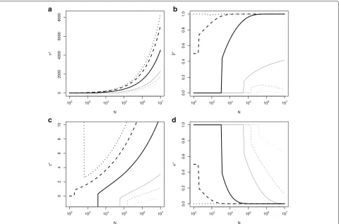 Fig. 3 Optimal (a) sample size, n∗, (b) type II error rate, β∗, (c) z∗α and (d) type I error rate, α∗ in order to detect an alternative θA = $24819 againstthe size of the population, N, with fixed μ0 = $96000, σ 20 = ($49638)2, τ 2 = ($363202)2, c1 = $5000 and cf = $1 million for different values of;c2 = 0 (light grey dotted line), c2 = σ0/4 = $12409 (light grey dashed line), c2 = σ0/2 = $24819 (light grey solid line), c2 = $61032 (heavy blacksolid line), c2 = μ0 = $96000 (heavy black dashed line) and c2 = σ0/2 + μ0 = $120819 (heavy black dotted line)