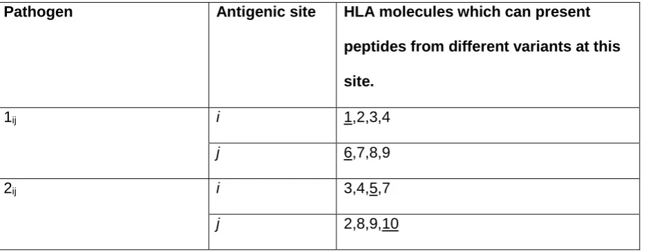 Table 1: The antigenic properties of the two pathogens.  We conceptualise pathogen antigenic variation in terms of which host HLA binding sites are capable of presenting a peptide from any particular pathogen antigenic site