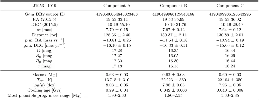 Table 1. Gaiaerror bars include external data reduction uncertainties of 1.2% inJ1953 coordinates, parallaxes, proper motions, G, Bp, Rp and SDSS g magnitudes of the three white dwarfs in the triple system−1019