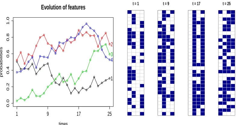 Figure 2: Left: underlying feature probabilities over time. Right: corresponding featureallocation matrices.Rows represent objects and columns features, which can be active(blue) or inactive (white).