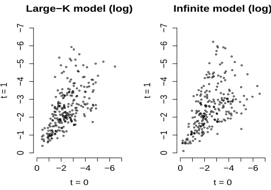 Figure 3: Scatterplot of the log feature probabilities greater than 1/K at time t0 = 0 andat time t1 = 1 to compare the ﬁxed-K (K = 1000) and inﬁnite model.
