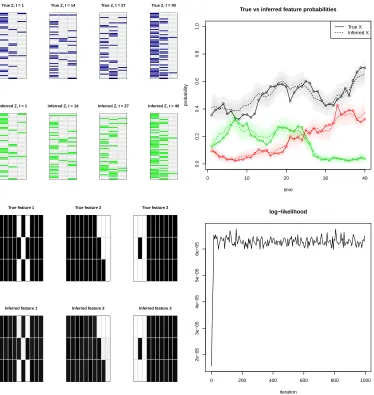Figure 4: Fixed-K approximation. Top-Left: Subset of true feature allocation matrices vsinferred ones