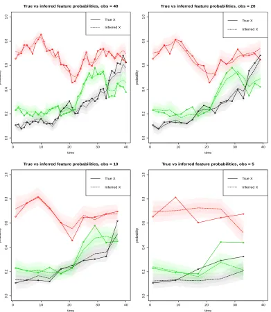 Figure 7: Comparison between true feature probabilities and posterior means obtained viaParticle Gibbs for a varying number of observations.The dark and light shaded areasrespectively correspond to 1 and 2 standard deviations about the posterior mean.