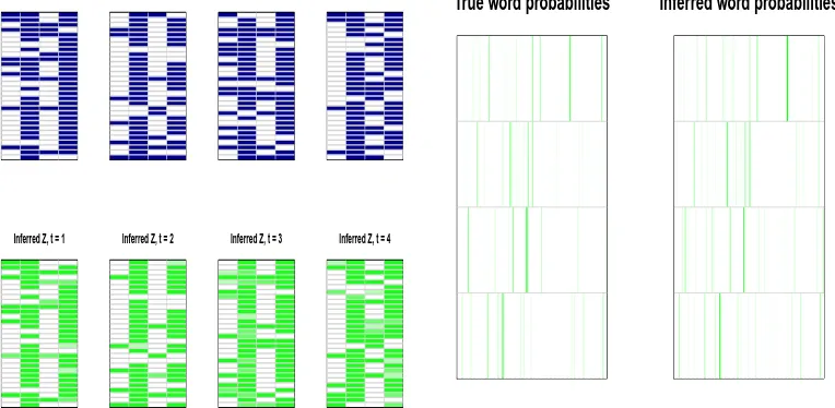 Figure 9: Left: Comparison between the true and the posterior mean topic allocationmatrices at each time.Right: True vs inferred distributions over words for each topic.Each row is a topic (K = 4) and each column is a word from the dictionary (D = 100) (thedarker the green, the larger the probability of the corresponding word).