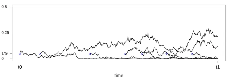 Figure 1: Evolution of mutant sites over time in the pre-limiting PRF model. The bluecircles indicate mutations arising at a new site.