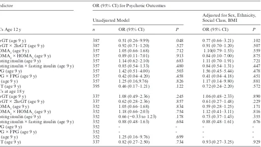Table 3. Cross-sectional Associations Between Metabolic Markers and PEs at Age 18