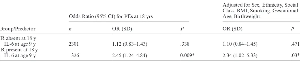 Table 5. OR for IL-6 (Age 9 y) and PE (Age 18 y) Stratified by IR