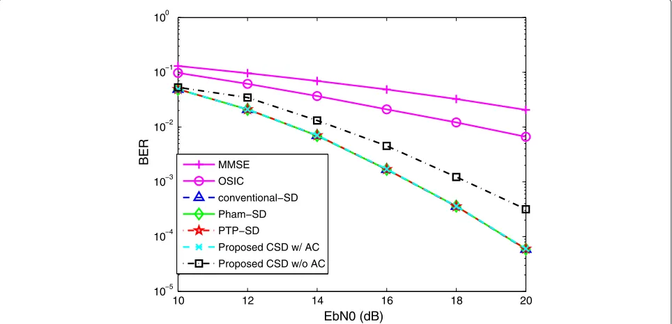 Fig. 4 BER performance with LS channel estimation. Comparison with imperfect channel estimates between the proposed and other CSDs forNt = Nr = 8 with 8PSK