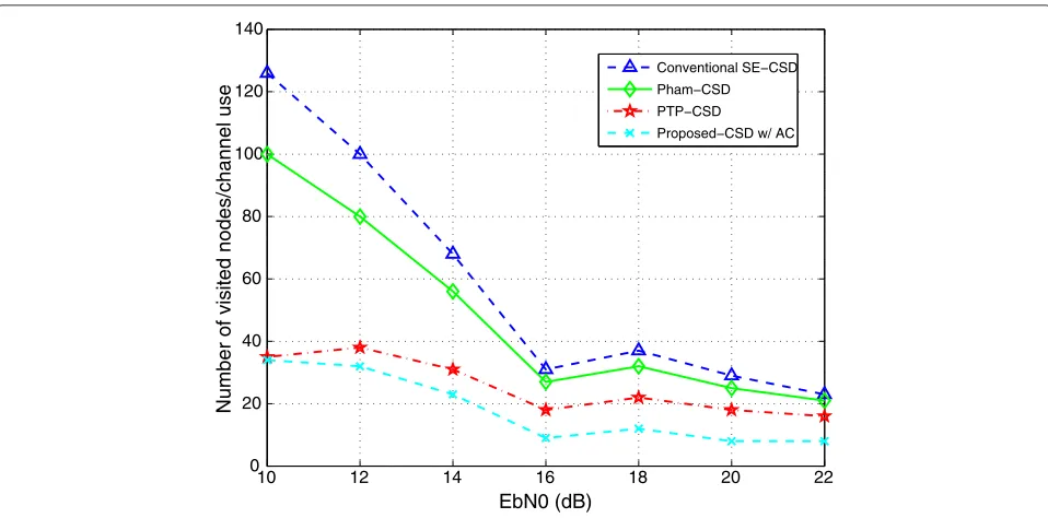 Fig. 5 Worst case. The number of visited nodes of CSDs against SNR, Nt = Nr = 8 with 16QAM
