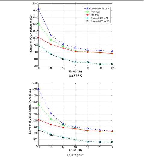 Fig. 7 The number of FLOPS per channel use. Comparison with perfect channel estimates between the proposed and other CSDs forwith 8PSK and 16QAMs in ( Nt = Nr = 8a) and (b), respectively
